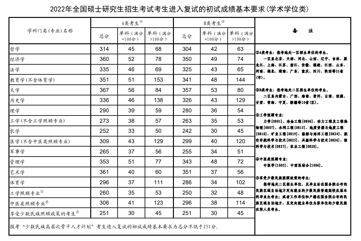 全国硕士研究生招生考试考生进入复试的初试成绩基本要求(专业学位类)