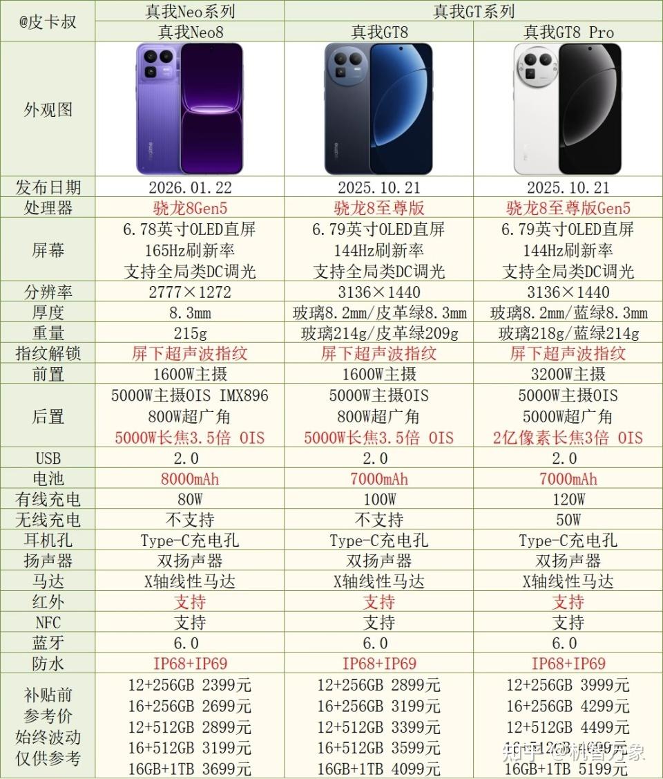 全面对比真我Neo8与GT8系列,Pro版无可厚非,性价比另两款各有优势