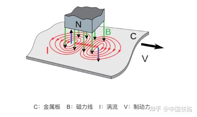 轨道涡流制动图片