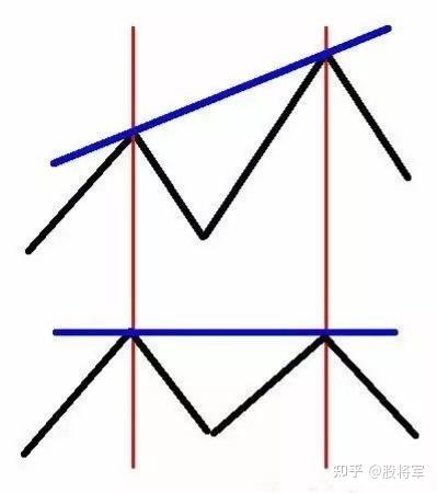 收藏 | Macd指标背离用法大全+选股公式 - 知乎