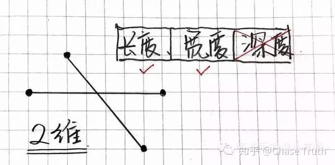 三維 擁有長寬高三座標軸四維 三維的運動 簡單來說就是四條互相垂直