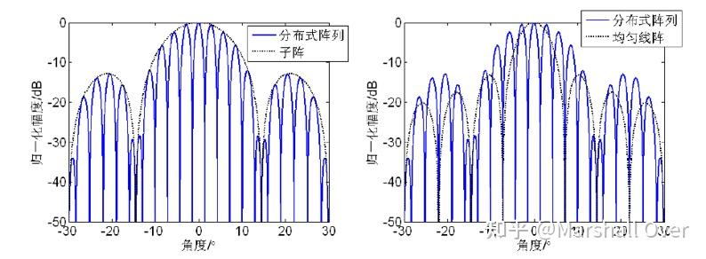(七)分布式线阵方向图分析 - 知乎