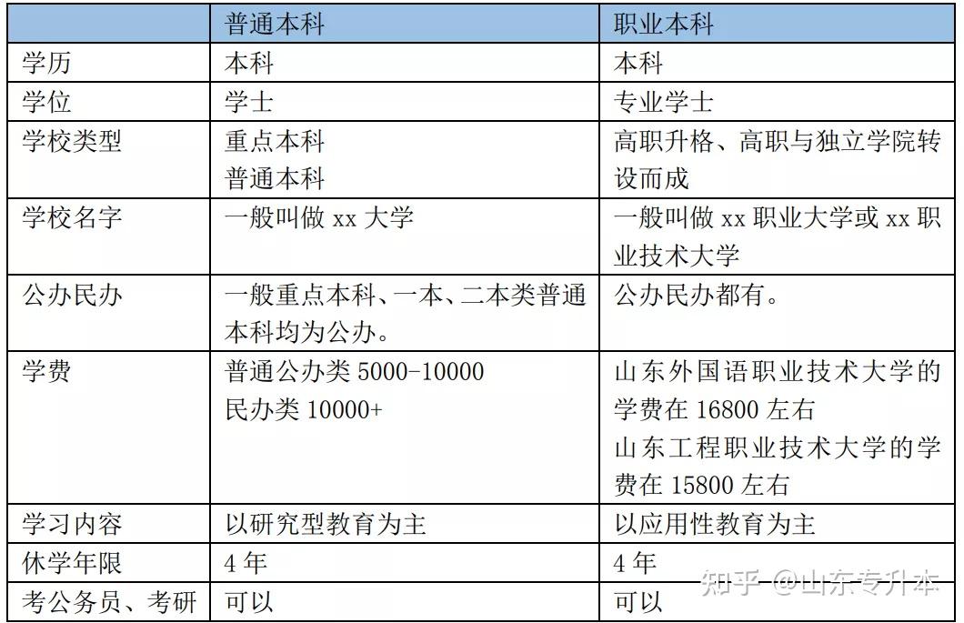 山東女子學院,濰坊學院,棗莊學院,臨沂大學,菏澤學院,濟寧學院,山東