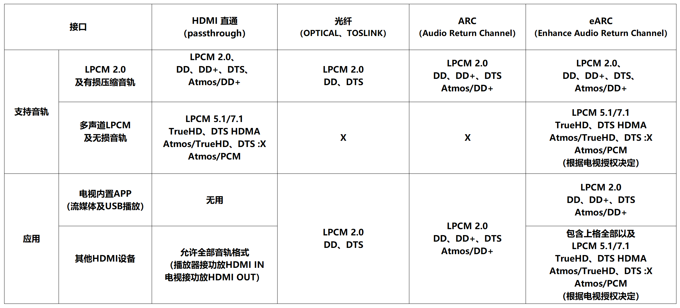 电视接音响arc和earc究竟有何区别如何测试