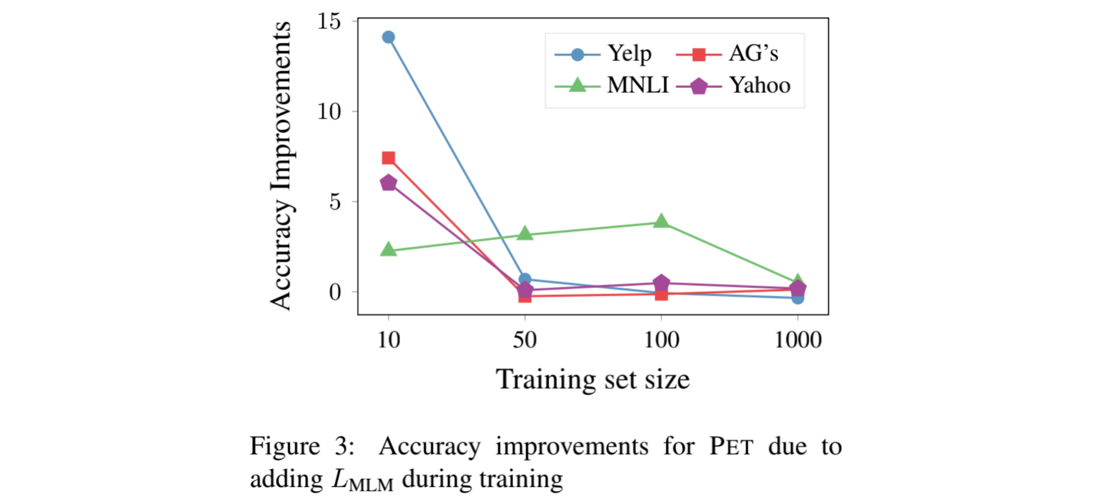  pet exploiting cloze questions for few shot text classification and