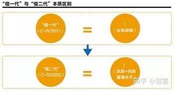 怎么正确理解保险公司口中的 偿二代 知乎