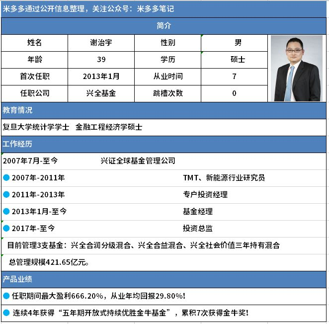 五,兴全谢治宇,7年收益640%!