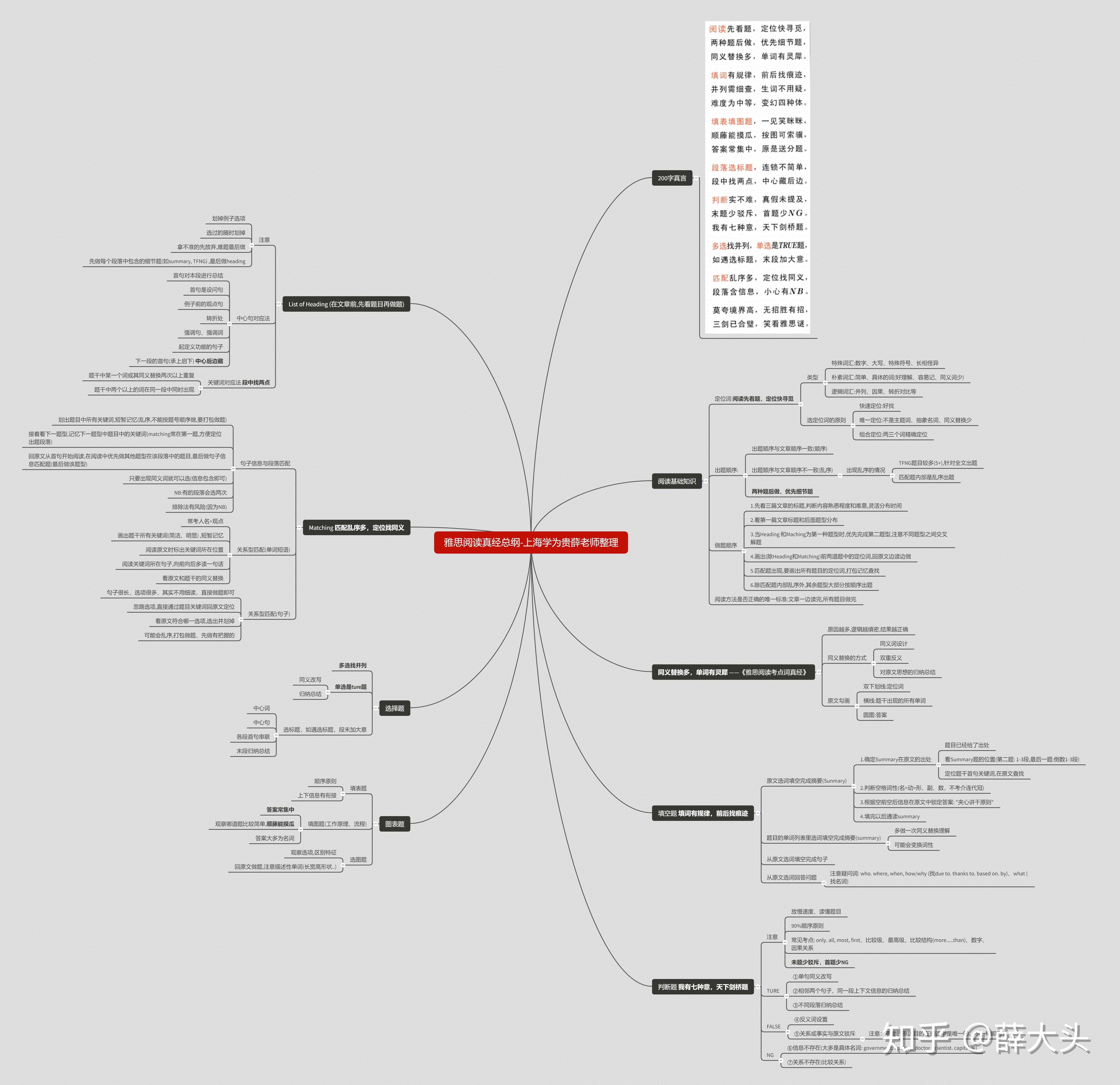 雅思阅读教父刘洪波阅读真经总纲思维导图版 知乎