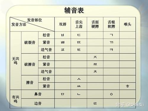 韩语学习:韩国语快速入门字母与发音 - 知乎