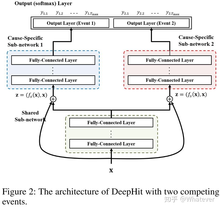 【论文解读】DeepHit：使用神经网络进行生存分析 - 知乎