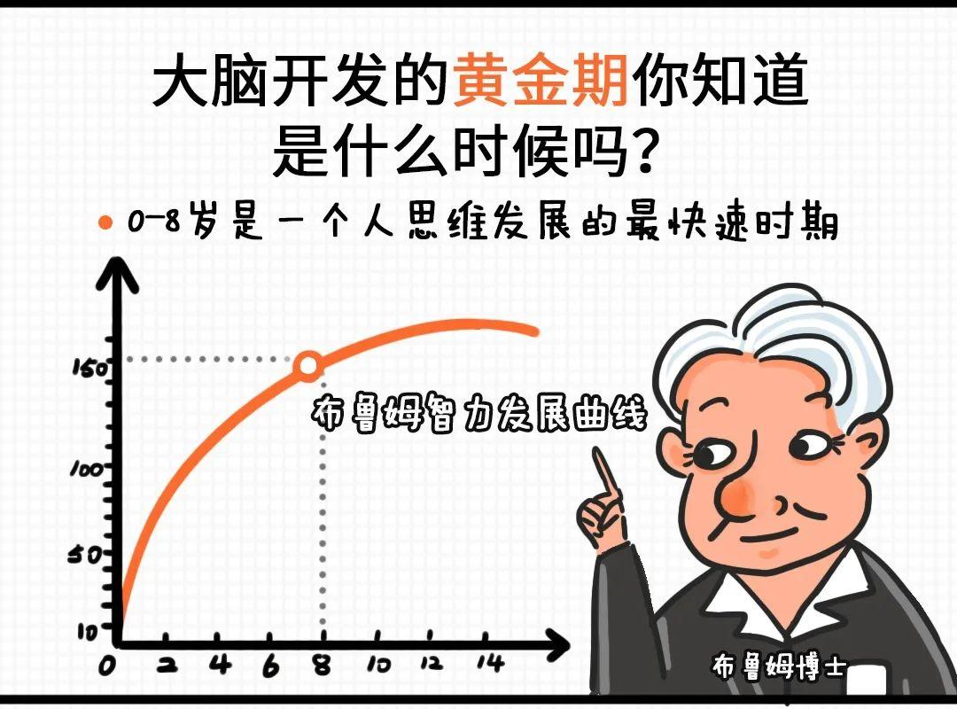 绘制了一张个体智力发展曲线图