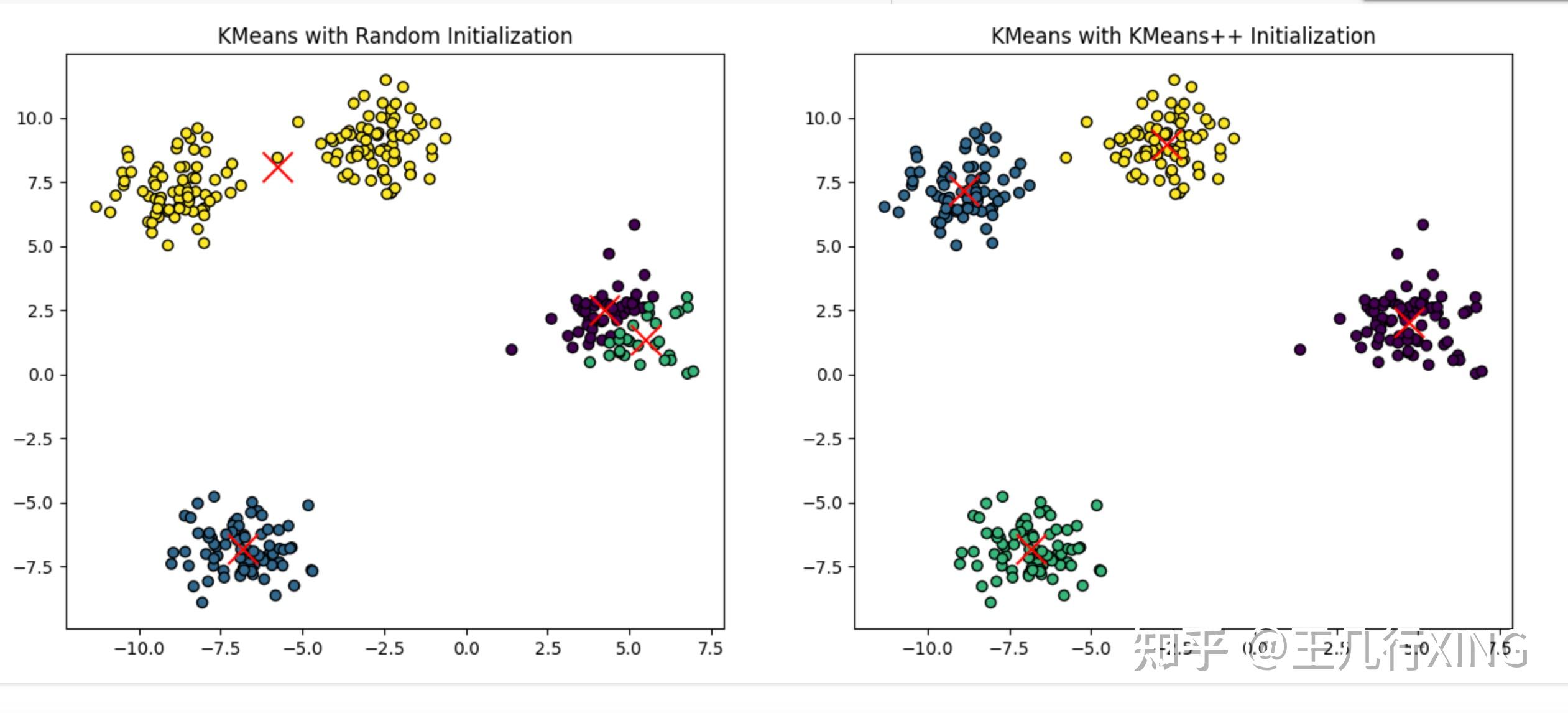 Kmeans vs Kmeans++：避免每次聚类结果不同 - 知乎