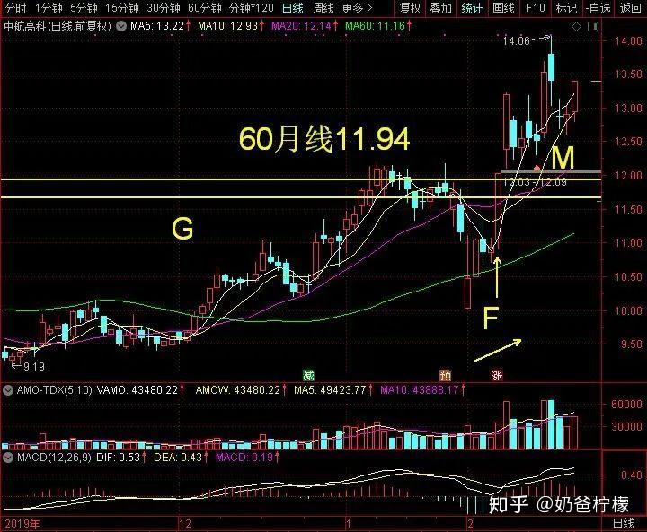 日線用博弈論三元(g,f,m)分析法分析博弈情況!