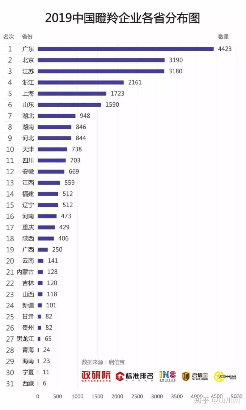 创新决定未来:2019中国瞪羚企业省份分布&城市分布排行榜