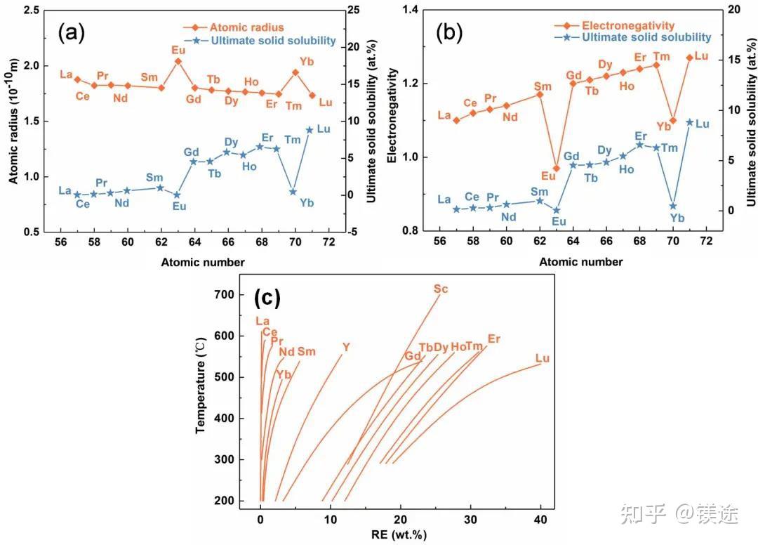 中的行為及其規律,包括稀土元素半徑,電負性及最大固溶度的演變規律