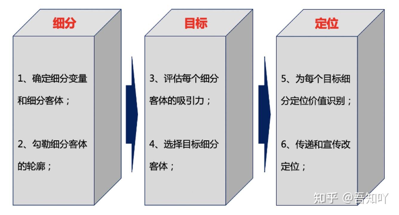 顶级咨询公司惯用咨询工具之stp定位