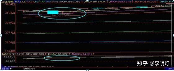 中国股市最全的macd选股技巧能真正看懂此文的人才是高手