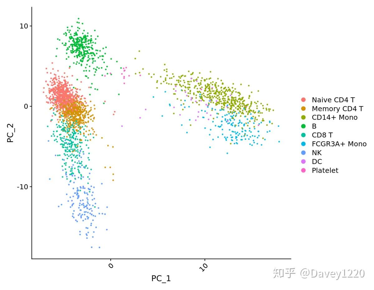 Seurat包学习笔记（十）：New Data Visualization Methods - 知乎