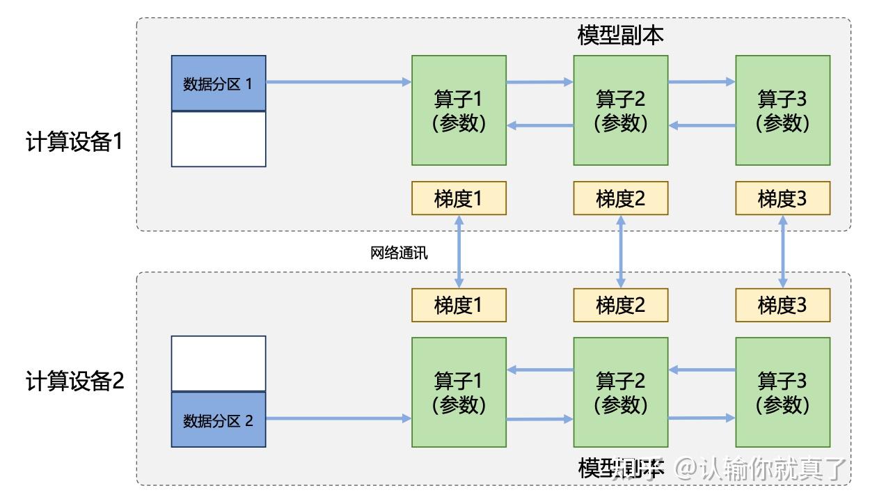 LLM的几种并行机制 - 知乎