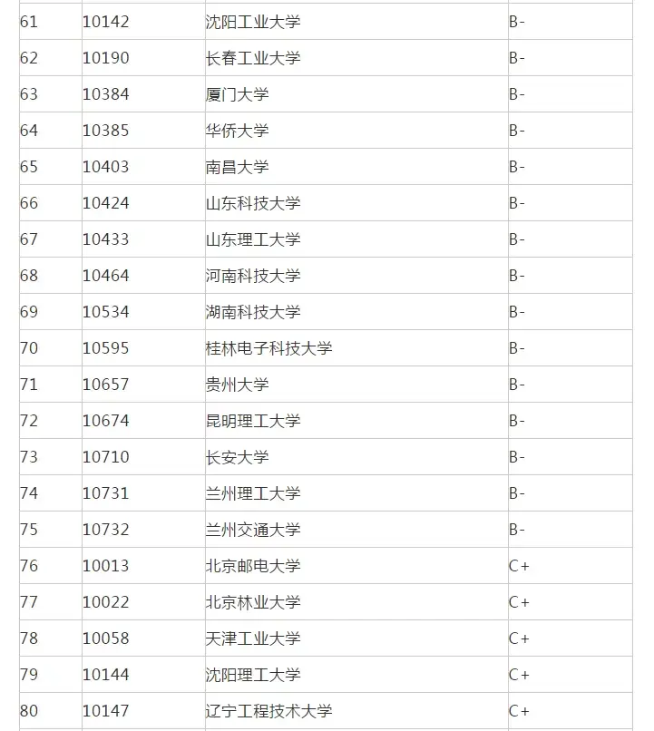 考研院校排名丨機械工程專業