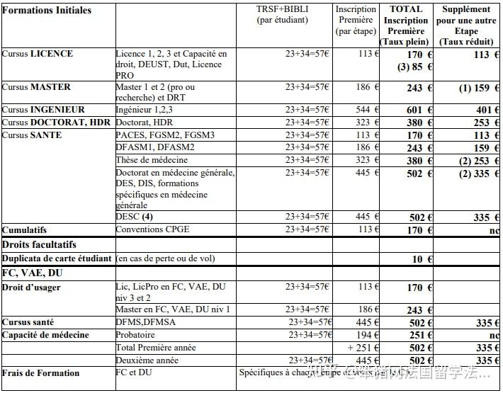 法國熱門公立大學註冊費彙總究竟哪些學校漲價了