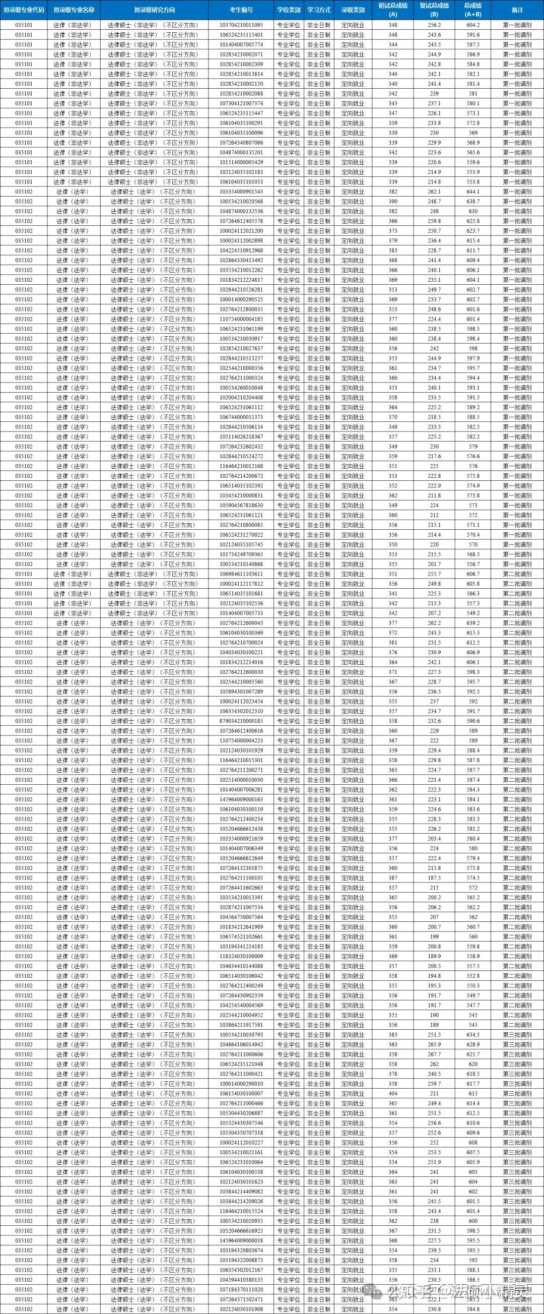 25法硕择校：苏州大学法律硕士2024招生目录/复试线/复试内容/拟录取/调剂信息汇总分析 - 知乎