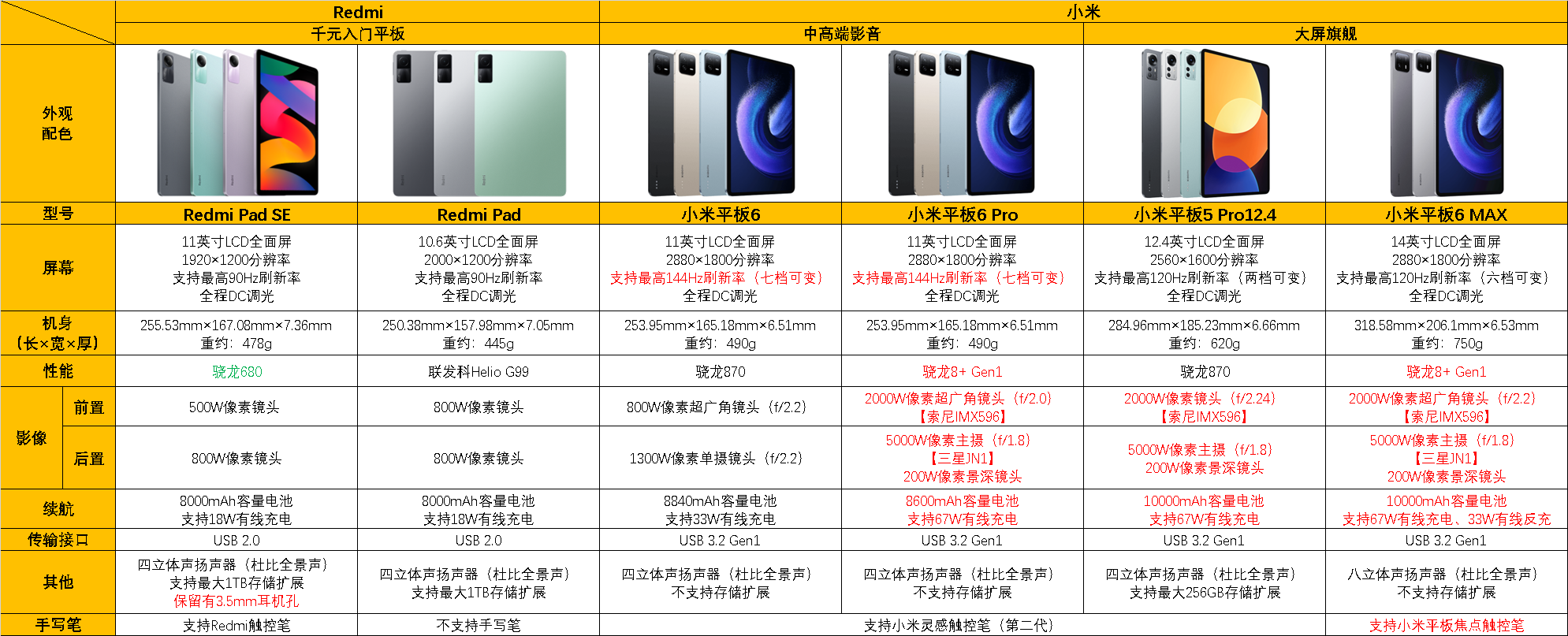 【小米目前在售平板基本参数对比】【特别注意:关于手写笔的支持】第