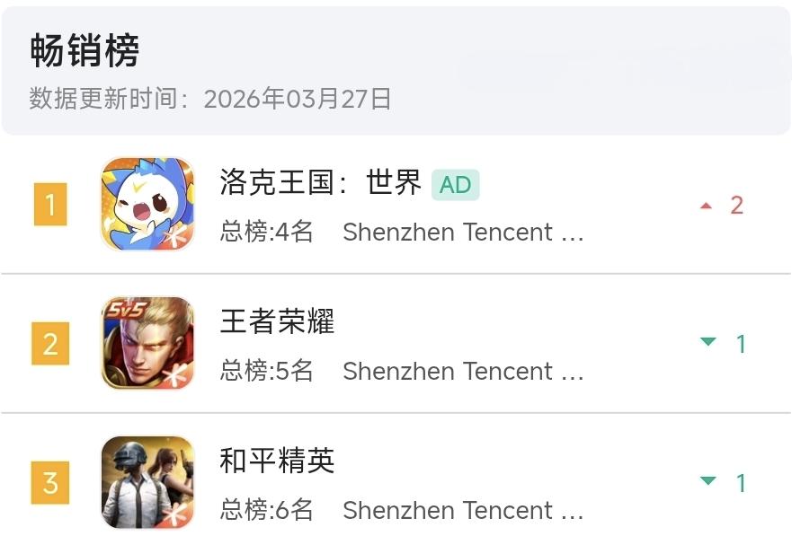 《洛克王国世界》力压《王者荣耀》登顶游戏榜首，如何看待这一成绩？