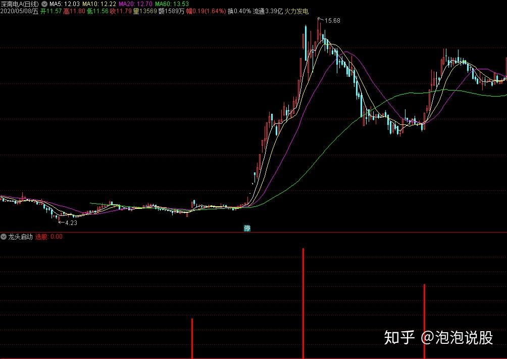 精选指标通达信公式龙头启动真好用抓牛股的利器