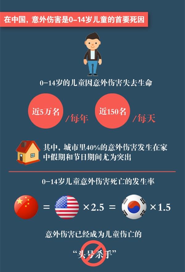 我国每天这么多儿童意外死亡你知道吗