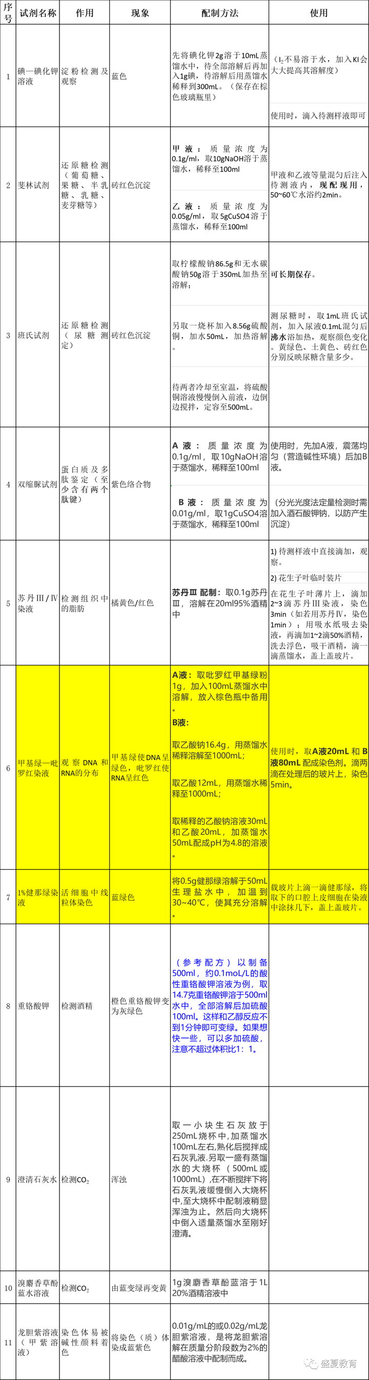 溴麝香草酚蓝 知乎