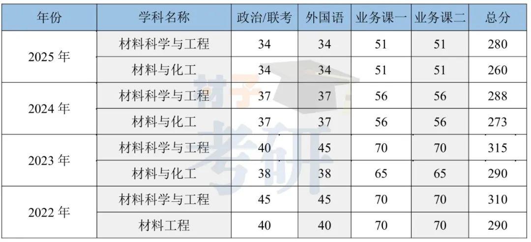 北京化工大学材料考研26考情分析-招生500+，专硕过线上 - 知乎