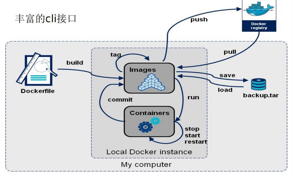 Docker容器的原理与实践(上) Docker容器的原理与实践(上)