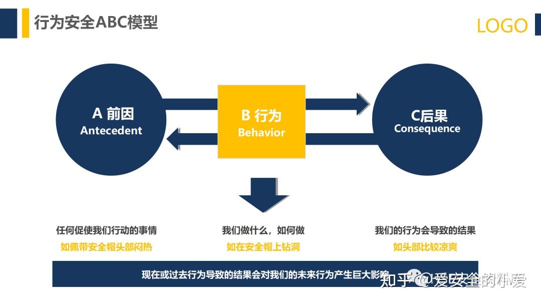 PPT |【课件】如何识别人的不安全行为?(103页) - 知乎
