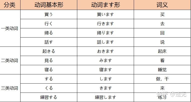 动词基本形(原形) - 知乎
