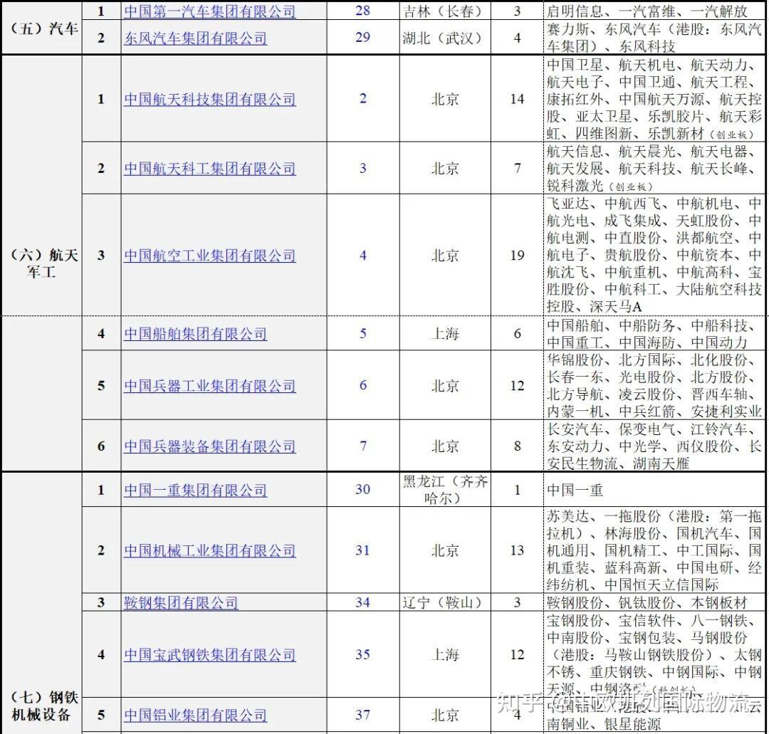 史上最新全更新版, 131家中国央企最新名录(2023版) - 知乎