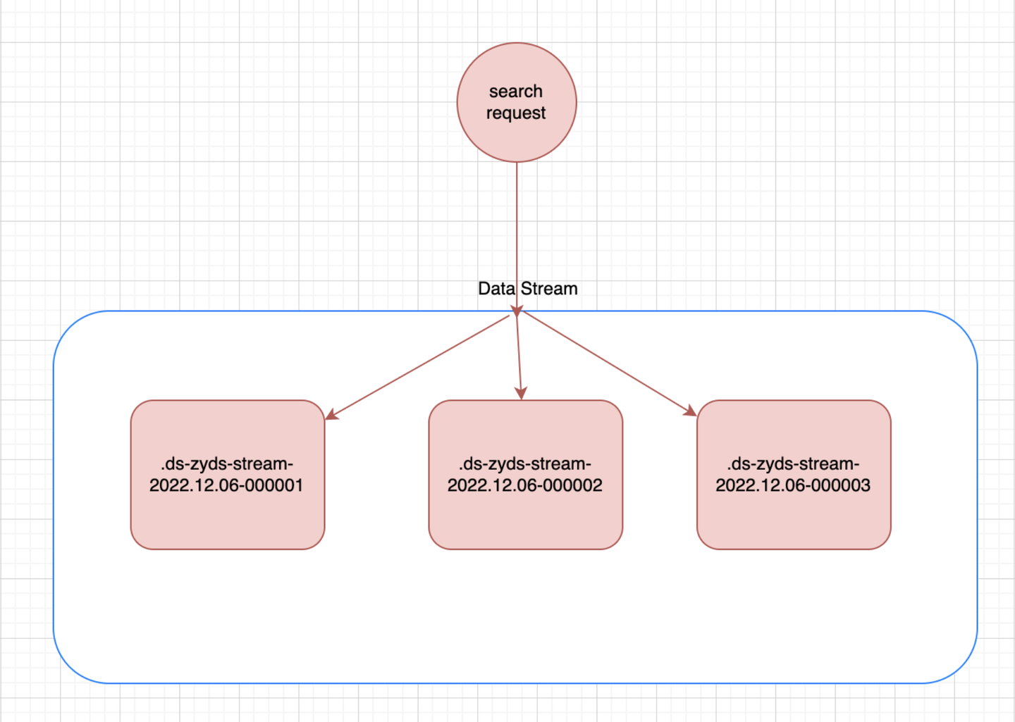 Elasticsearch Data Stream 数据流使用 - 知乎