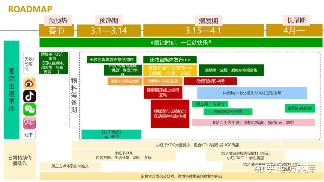 策划常用的Roadmap模板大全 - 知乎