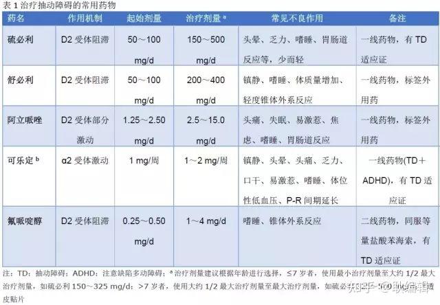 實用版兒童抽動障礙診治共識