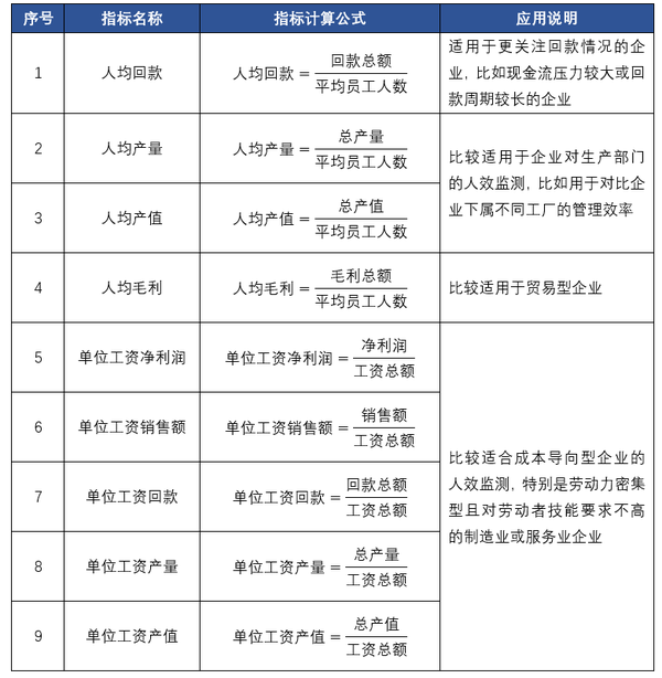 如何衡量人效?又如何选择人效指标? - 知乎