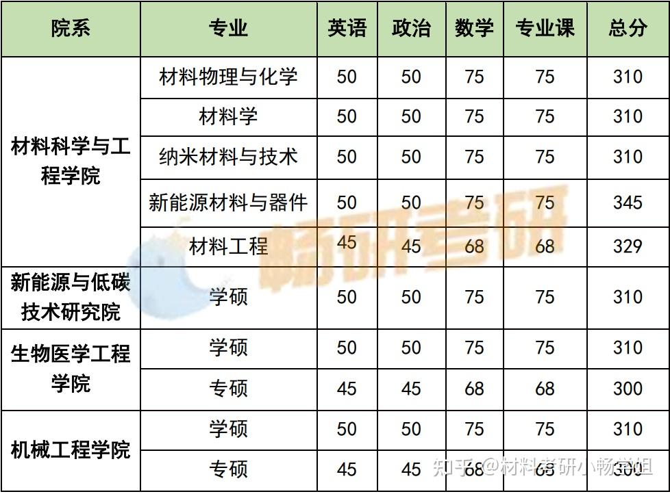 26材料考研择校 | 四川大学材料学院最全考情解读 - 知乎