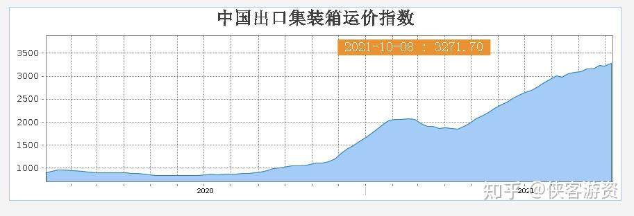 疫情之前海運價格不慍不火,一直處於低位運行,中國出口集裝箱價格指數