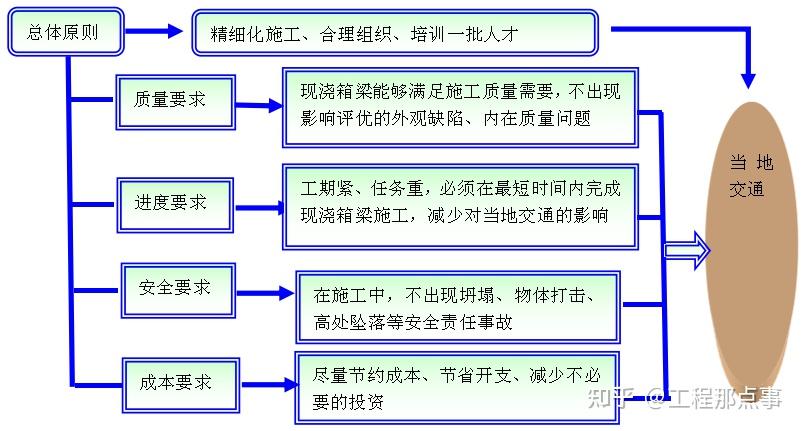 1,qc小组成立王舍人互通立交工程自开工始,就根据本工区的项目特点