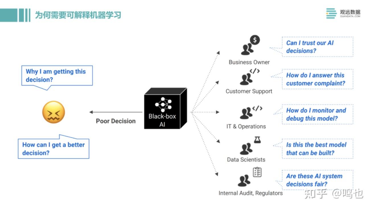 讲座回顾aicug可解释机器学习原理及应用