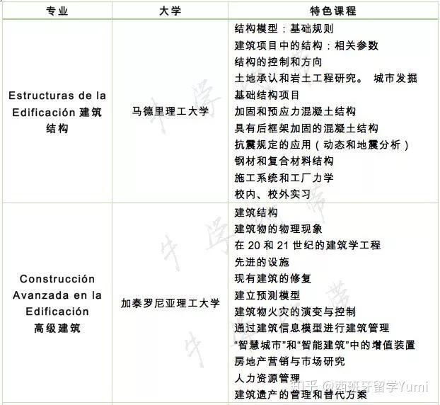 【西班牙留学】建筑规划设计类的学校好申请吗