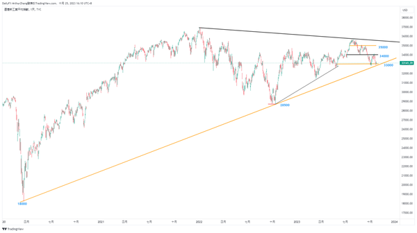 美债殖利率回落、中东局势暂缓…道琼指数在关键价位迎来反弹良机