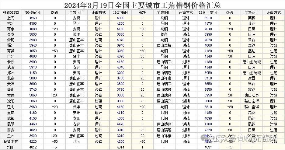 2024年3月19日全国各地区钢材行情