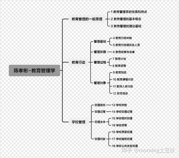 管理学思维导图怎么画图片