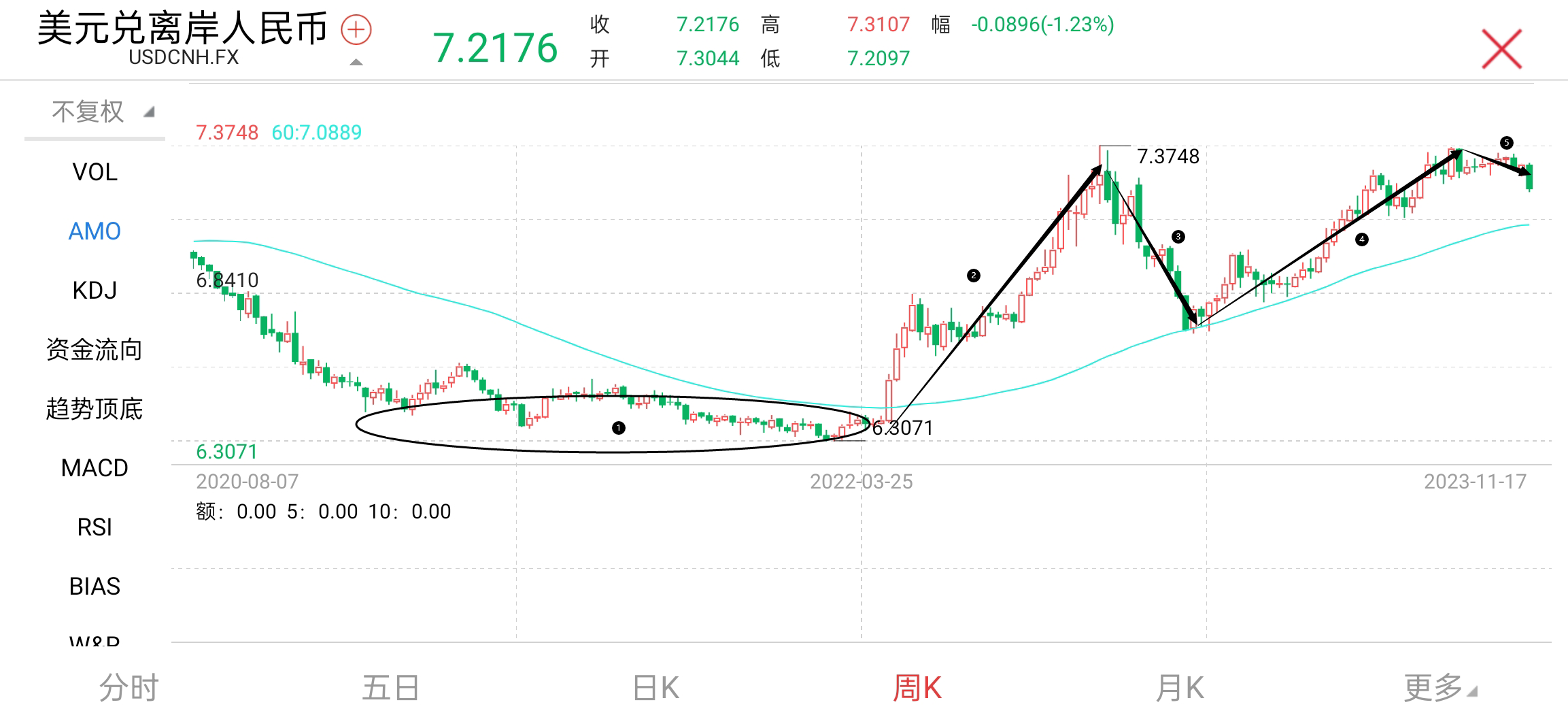 这个是2021年以来的美元兑人民币历史走势(周线级别)的情况,这个是
