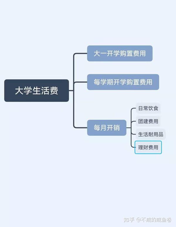 大学生生活费明细图解 大学生生活费开支表图 大学生生活费明细表